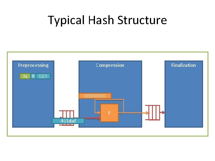 Typical Hash Structure Preprocessing Compression 3 c 8 020 0000 F 491 daf Finalization Typical Hash Structure Preprocessing Compression 3 c 8 020 0000 F 491 daf Finalization