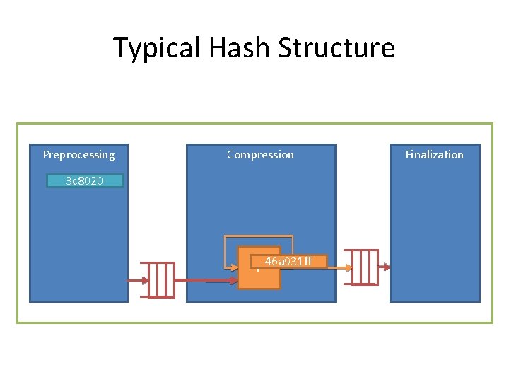 Typical Hash Structure Preprocessing Compression 3 c 8020 F 46 a 931 ff Finalization Typical Hash Structure Preprocessing Compression 3 c 8020 F 46 a 931 ff Finalization