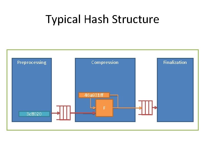 Typical Hash Structure Preprocessing Compression 46 a 931 ff 3 c 8020 F Finalization Typical Hash Structure Preprocessing Compression 46 a 931 ff 3 c 8020 F Finalization