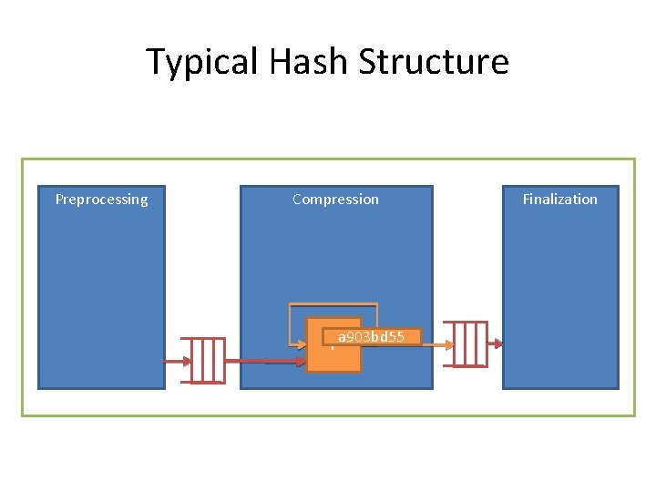 Typical Hash Structure Preprocessing Compression F a 903 bd 55 Finalization Typical Hash Structure Preprocessing Compression F a 903 bd 55 Finalization