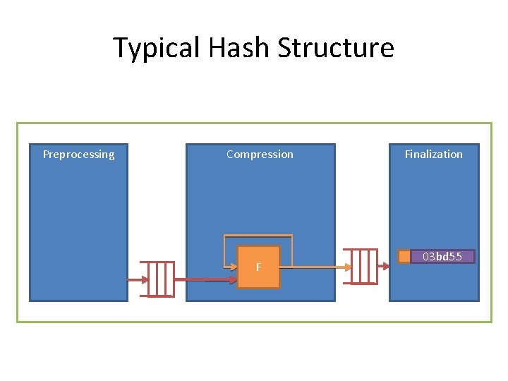 Typical Hash Structure Preprocessing Compression F Finalization a 903 bd 55 Typical Hash Structure Preprocessing Compression F Finalization a 903 bd 55