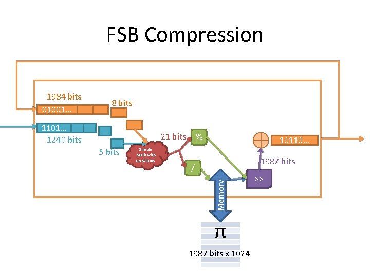 FSB Compression 8 bits 1101… 1240 bits 21 bits 5 bits Simple Math with FSB Compression 8 bits 1101… 1240 bits 21 bits 5 bits Simple Math with