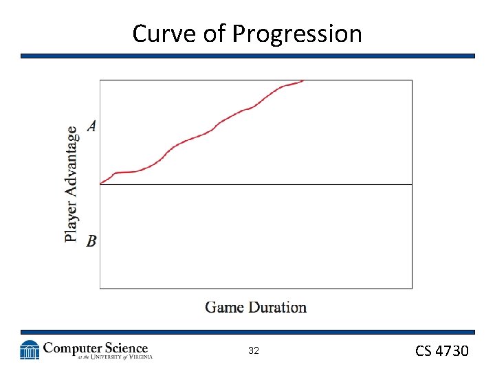 Curve of Progression 32 CS 4730 
