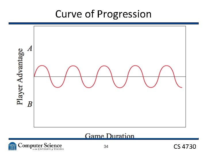 Curve of Progression 34 CS 4730 