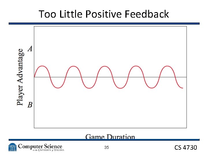 Too Little Positive Feedback 35 CS 4730 