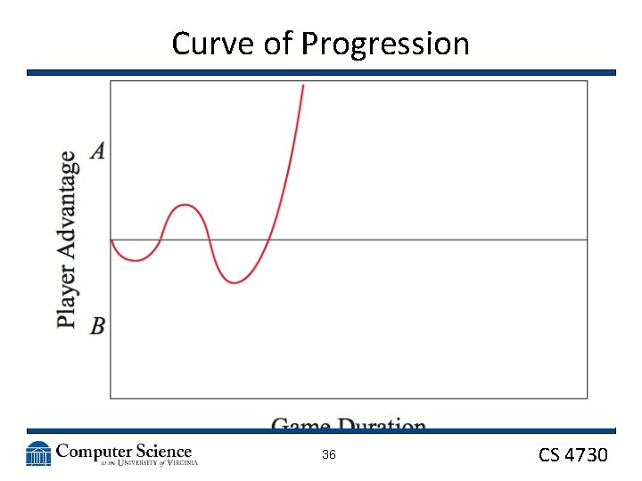 Curve of Progression 36 CS 4730 
