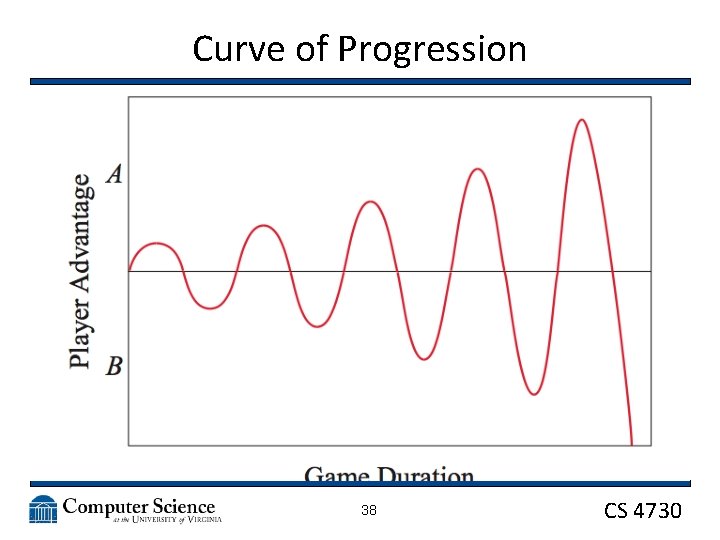 Curve of Progression 38 CS 4730 