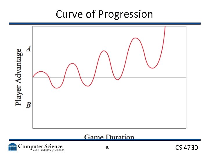 Curve of Progression 40 CS 4730 