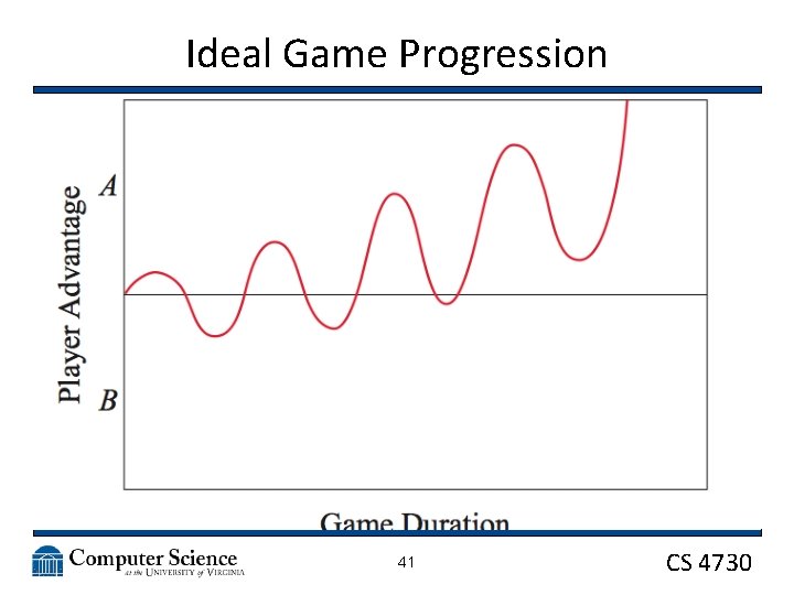 Ideal Game Progression 41 CS 4730 