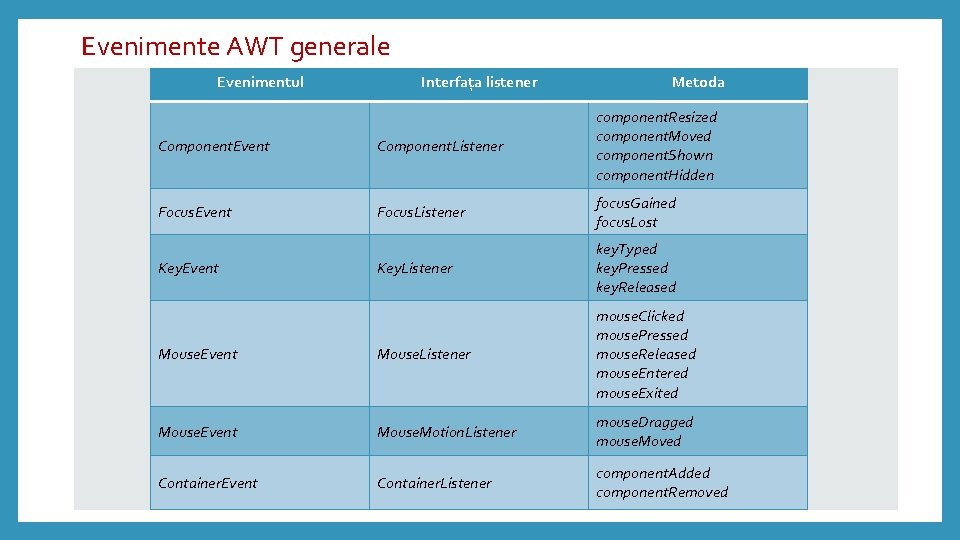 Evenimente AWT generale Evenimentul Interfața listener Metoda Component. Event Component. Listener component. Resized component.