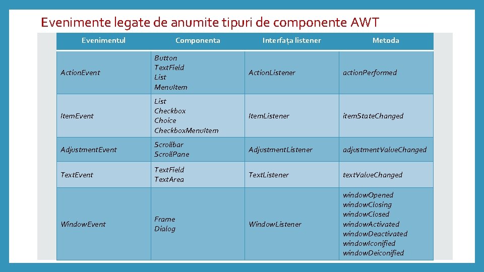 Evenimente legate de anumite tipuri de componente AWT Evenimentul Componenta Interfața listener Metoda Action.