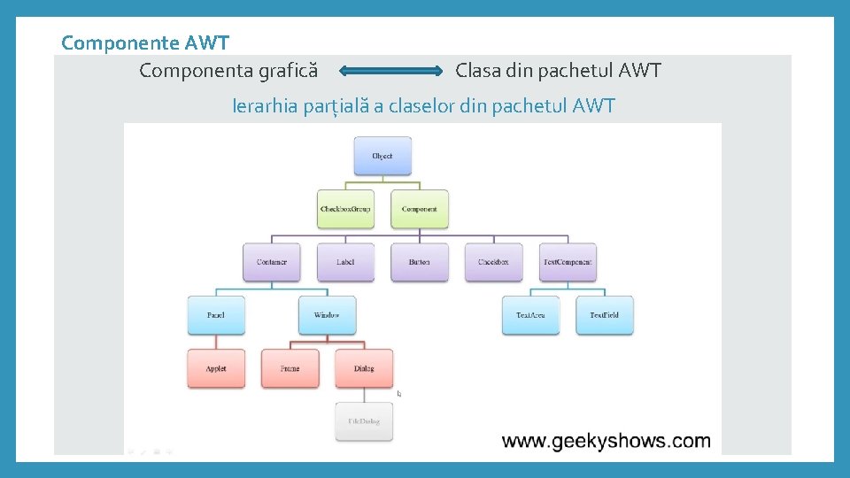 Componente AWT Componenta grafică Clasa din pachetul AWT Ierarhia parțială a claselor din pachetul