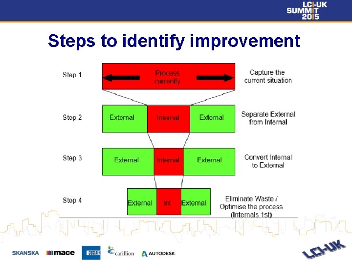 Steps to identify improvement 