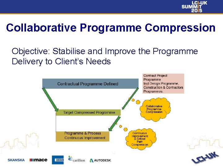 Collaborative Programme Compression Objective: Stabilise and Improve the Programme Delivery to Client’s Needs 