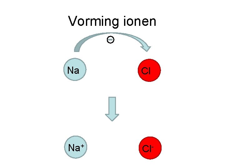 Vorming ionen Na Cl Na+ Cl- 