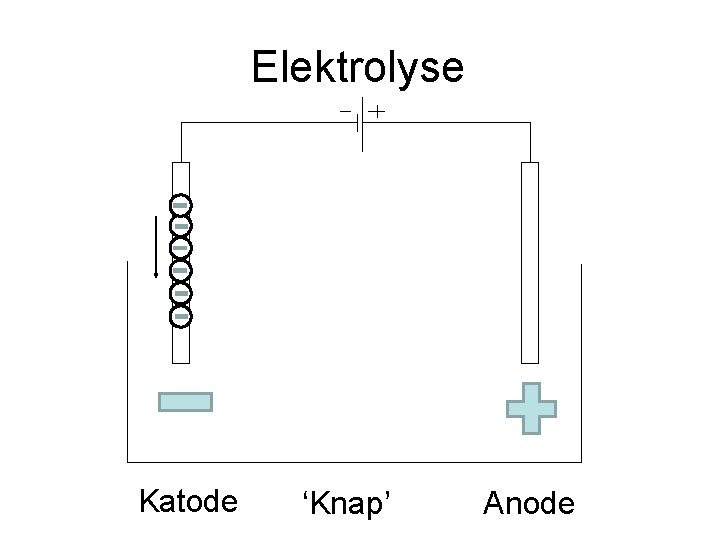 Elektrolyse Katode ‘Knap’ Anode 