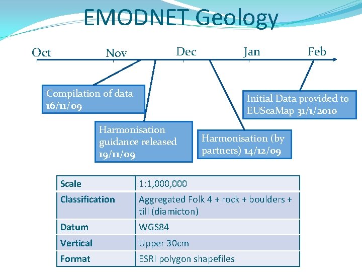 EMODNET Geology Oct Dec Nov Jan Compilation of data 16/11/09 Feb Initial Data provided