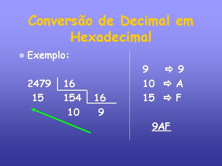 Conversão de Decimal em Hexadecimal Exemplo: 2479 15 16 154 10 16 9 9