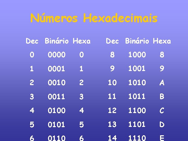 Números Hexadecimais Dec Binário Hexa 0 0000 0 8 1000 8 1 0001 1