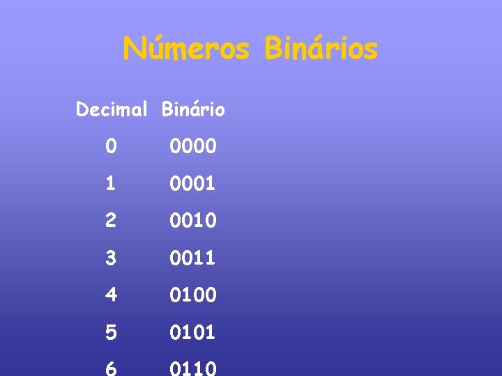 Números Binários Decimal Binário 0 0000 1 0001 2 0010 3 0011 4 0100