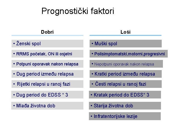 Prognostički faktori Dobri Loši • Ženski spol • Muški spol • RRMS početak, ON