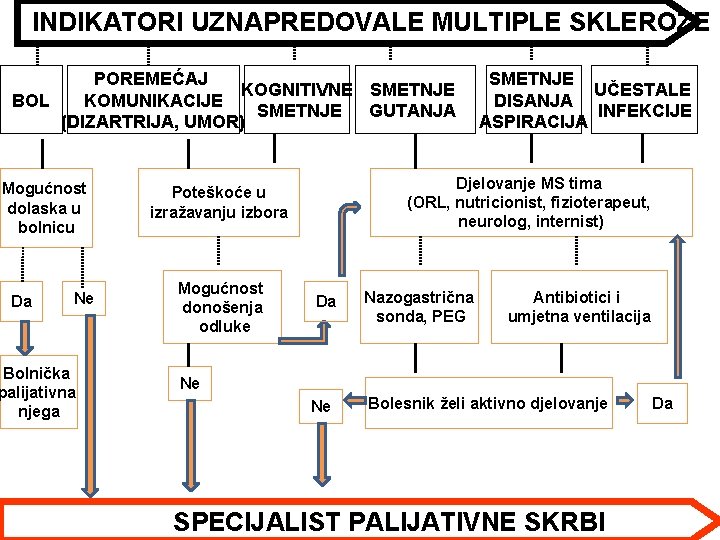 INDIKATORI UZNAPREDOVALE MULTIPLE SKLEROZE POREMEĆAJ KOGNITIVNE SMETNJE BOL KOMUNIKACIJE SMETNJE GUTANJA (DIZARTRIJA, UMOR) Mogućnost