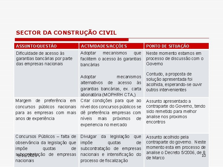 SECTOR DA CONSTRUÇÃO CIVIL ASSUNTO/QUESTÃO ACTIVIDADES/ACÇÕES PONTO DE SITUAÇÃO Dificuldade de acesso às garantias