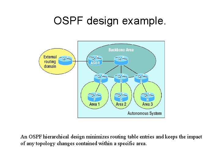 OSPF design example. An OSPF hierarchical design minimizes routing table entries and keeps the