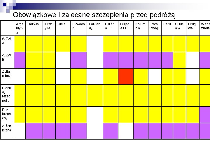 Obowiązkowe i zalecane szczepienia przed podróżą Arge ntyn a WZW A WZW B Żółta