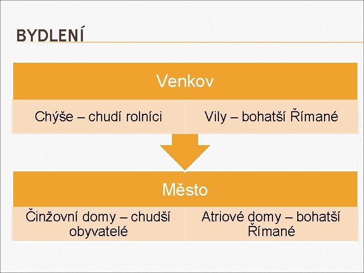 BYDLENÍ Venkov Chýše – chudí rolníci Vily – bohatší Římané Město Činžovní domy –