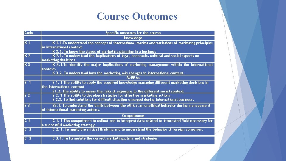 Course Outcomes Code K 1 K 2 K 3 S 1 S 2 S