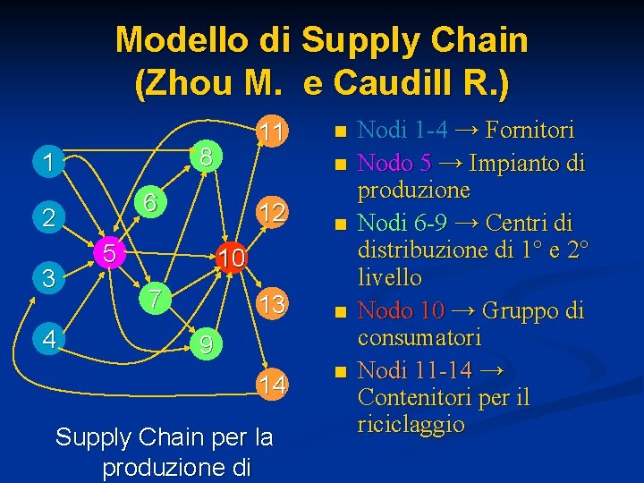 Modello di Supply Chain (Zhou M. e Caudill R. ) 8 1 4 5