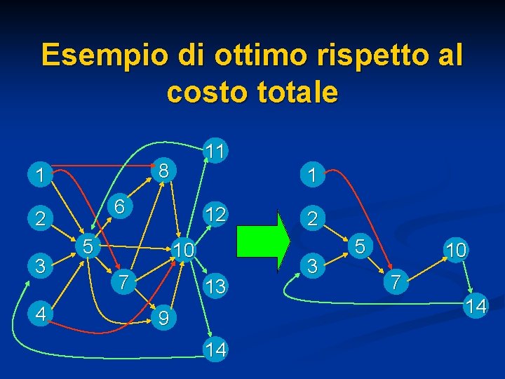 Esempio di ottimo rispetto al costo totale 8 1 4 1 6 2 3