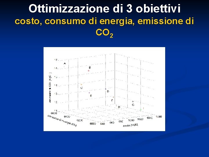 Ottimizzazione di 3 obiettivi costo, consumo di energia, emissione di CO 2 