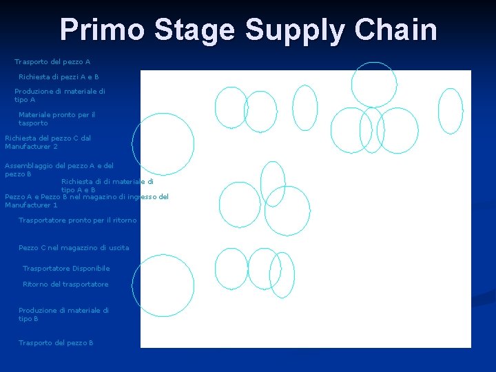 Primo Stage Supply Chain Trasporto del pezzo A Richiesta di pezzi A e B