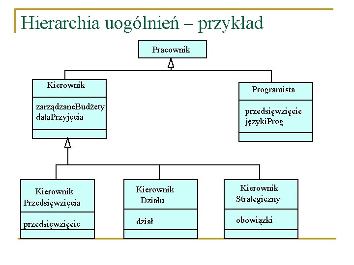 Hierarchia uogólnień – przykład Pracownik Kierownik Programista zarządzane. Budżety data. Przyjęcia przedsięwzięcie języki. Prog