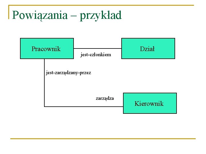 Powiązania – przykład Pracownik jest-członkiem Dział jest-zarządzany-przez zarządza Kierownik 