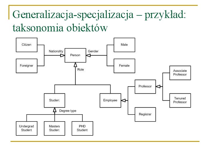 Generalizacja-specjalizacja – przykład: taksonomia obiektów 