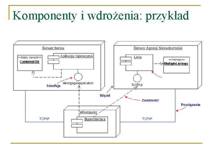 Komponenty i wdrożenia: przykład 