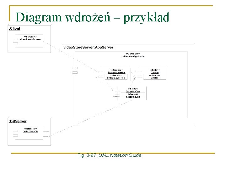 Diagram wdrożeń – przykład Fig. 3 -97, UML Notation Guide 