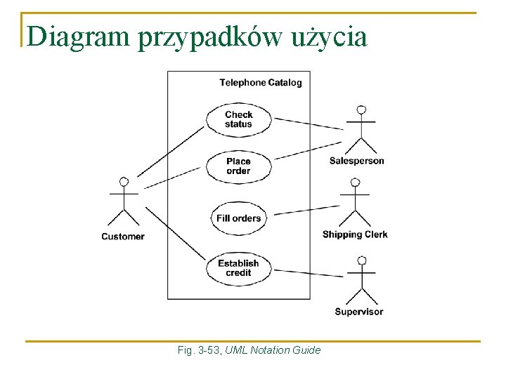 Diagram przypadków użycia Fig. 3 -53, UML Notation Guide 