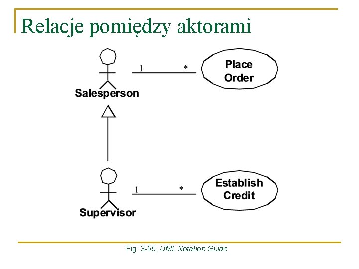 Relacje pomiędzy aktorami Fig. 3 -55, UML Notation Guide 