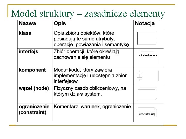 Model struktury – zasadnicze elementy 