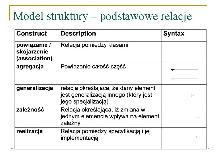 Model struktury – podstawowe relacje 