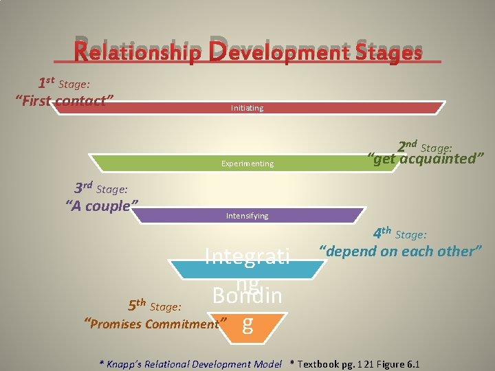 Relationship Development Stages 1 st Stage: “First contact” Initiating Experimenting 3 rd Stage: “A