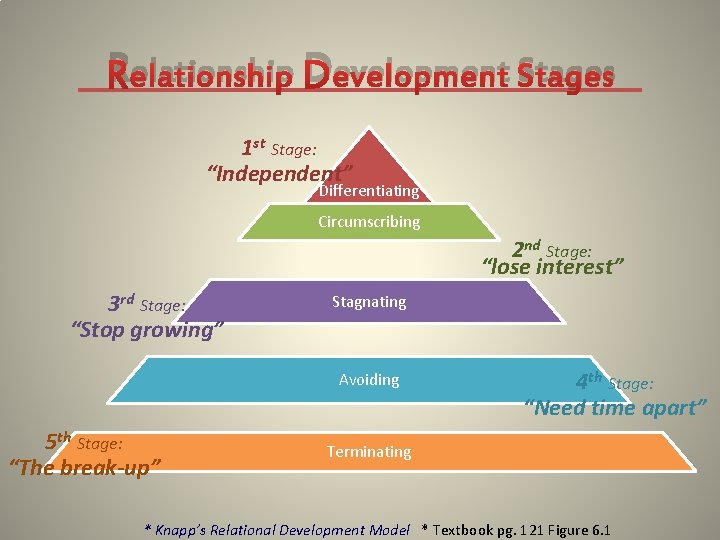 Relationship Development Stages 1 st Stage: “Independent” Differentiating Circumscribing 2 nd Stage: “lose interest”