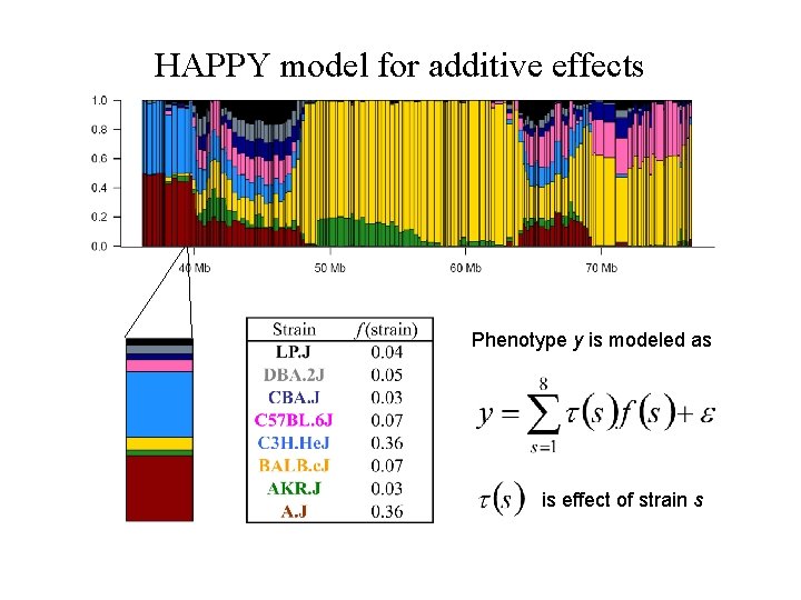 HAPPY model for additive effects Phenotype y is modeled as is effect of strain