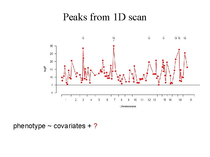 Peaks from 1 D scan phenotype ~ covariates + ? 