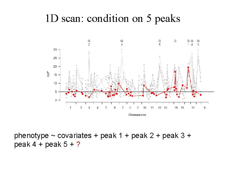 1 D scan: condition on 5 peaks phenotype ~ covariates + peak 1 +