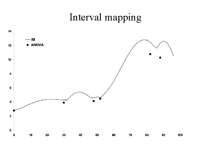 Interval mapping 